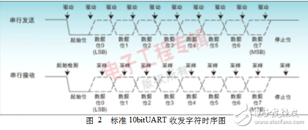 51ƬuartͨЭ