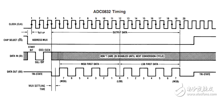 ADC0832Դ+Proteusϻ