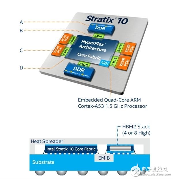 Intel FPGAȫ״μHBM10