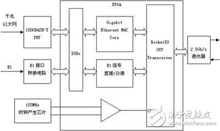 Xilinx FPGAǧ̫E1źŵĹ˴