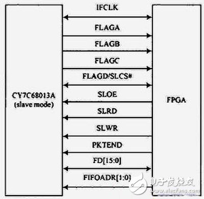 FPGAFLASH ROMͼźŷ