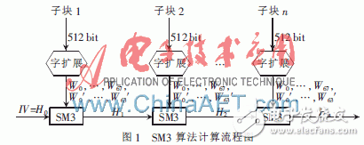SM3㷨FPGAʵ