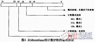 MicroblazeFSLߵŹӼʵ