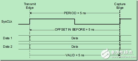 ͼ3 ʱͼOFFSET INӣ