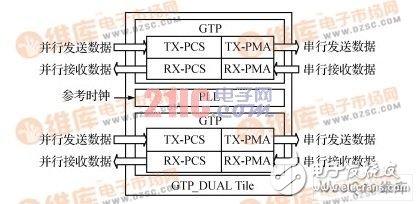 ͼ1  GTP_Dual Tileṹͼ