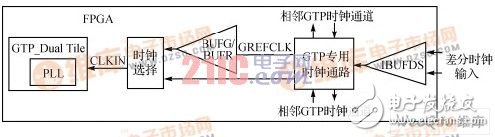 Rocket I/O GTPʱ뷽ʽ