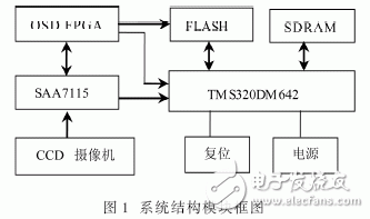 FPGATMS320DM642Ϊĵʵʱͼɼʹϵͳ
