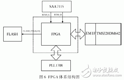 FPGATMS320DM642Ϊĵʵʱͼɼʹϵͳ
