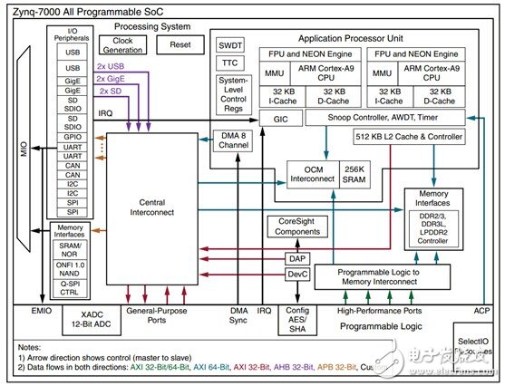 ͼ1Zynq-7000 All Programmable SoC Overview
