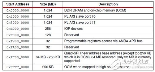 ͼ2 Zynq-7000ϵеַӳͼ