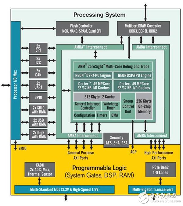 ͼ 1. Zynq-7000ȫɱSoCڵоƬм˫ARM Cortex-A9ϵͳ28nm FPGAоƬԼؼ衣