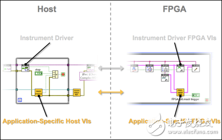 ͼ 3. VST FPGAƵרFPGA IP ͨƣͬʱеNI-RFSA/RFSG API