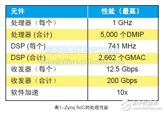 1--Zynq SoCĴ