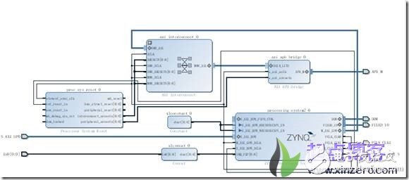 xilinx vivado zynq pldmaƼӦblock design˵