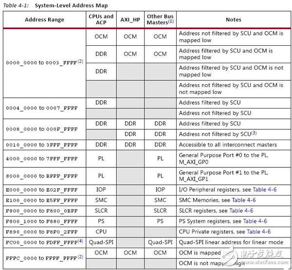 Zynq洢