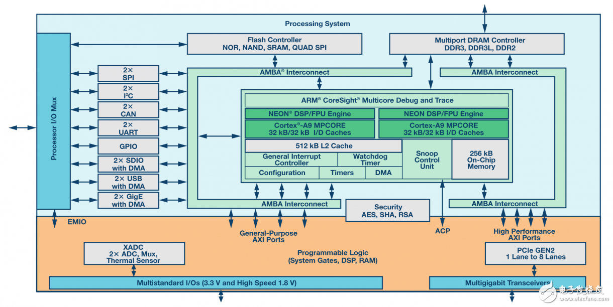 ͼ1. Xilinx Zynq SoCܿͼ