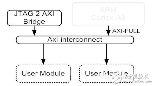 ̸JTAG to AXI MasterϵͳĿƺ͵