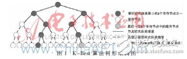 ʹ24 MIMO-OFDMϵͳģµK-Best㷨ƵK-Best