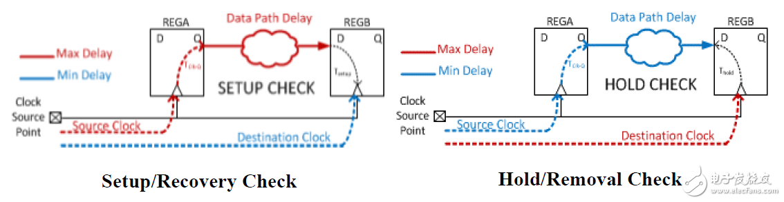 Vivadoʹסζú Timing Report
