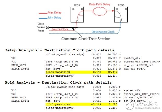 Vivadoʹסζú Timing Report