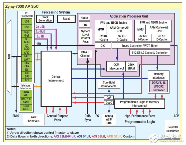 ͼ1 C Zynq SoCϵͳʾ˽к͹Դ