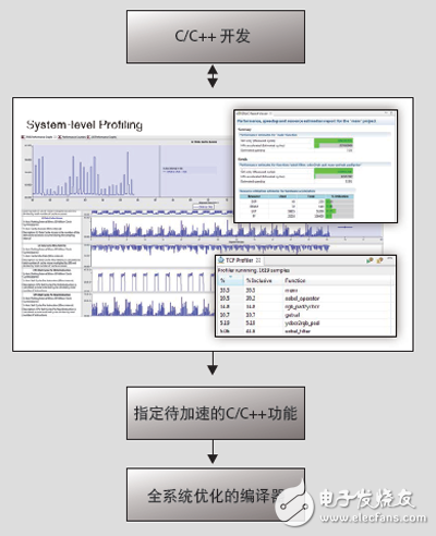 ͨC/C++ SDSoC
