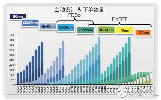 FinFET洢ơ ޸