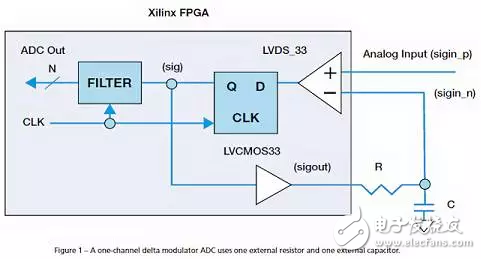 õXilinx FPGAоƬֻٸź?