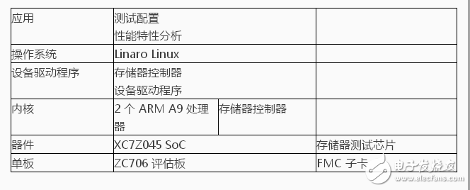 Zynq SoCܿٹļ㻷ʹ洢оƬ