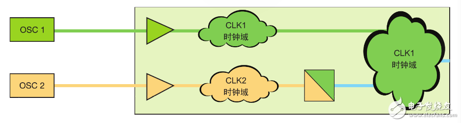 ͼ 1Cʱ CLK1  CLK2 ໥֮첽
