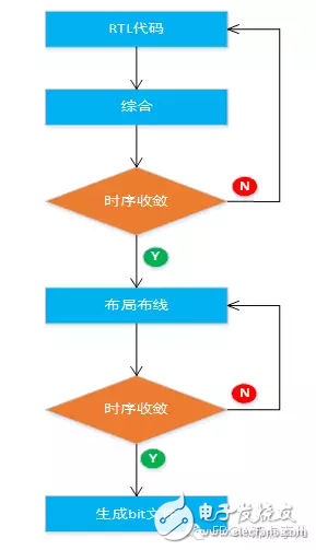FPGAеʱԼ
