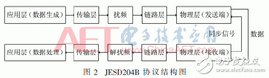 JESD204BƵݴӿ