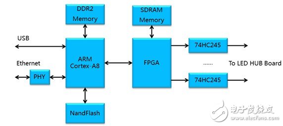 ͼ2ARM-CortexA8 + FPGAͼ