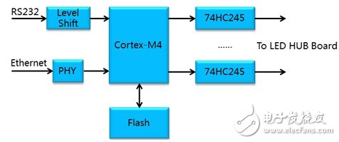 ͼ3ARM Cortex-M4ͼ