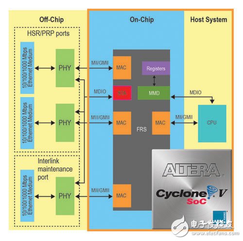 ͼ2.FlexibilisCyclone V FPGACyclone V SoCཻ