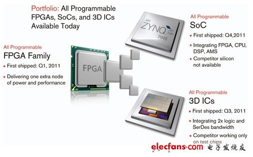 ͼ 1˼Խ߼ 28nm ڵ϶ԡɱԡչƳһϵ All Programmable 