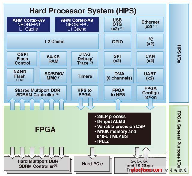 ͼ1,Altera SoC FPGAϵͳʾרôFPGA I/OţҲࣩӷ