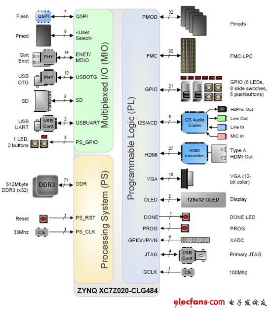 ZYNQڲṹͼ