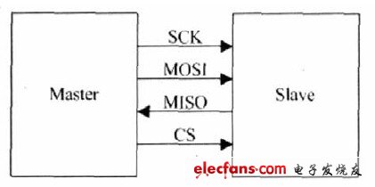 ͼ1 SPI ߽ṹͼ
