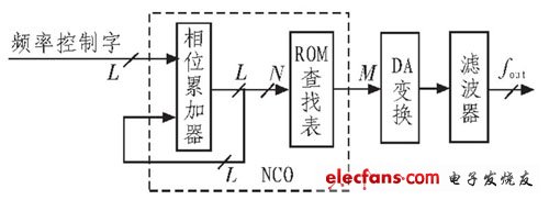 DDS 基本原理框图
