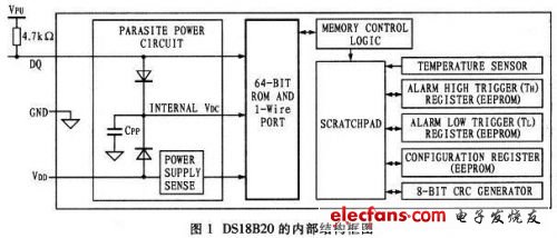DS18B20的内部结构