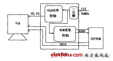 基于FPGA 的VGA 图形控制系统框图