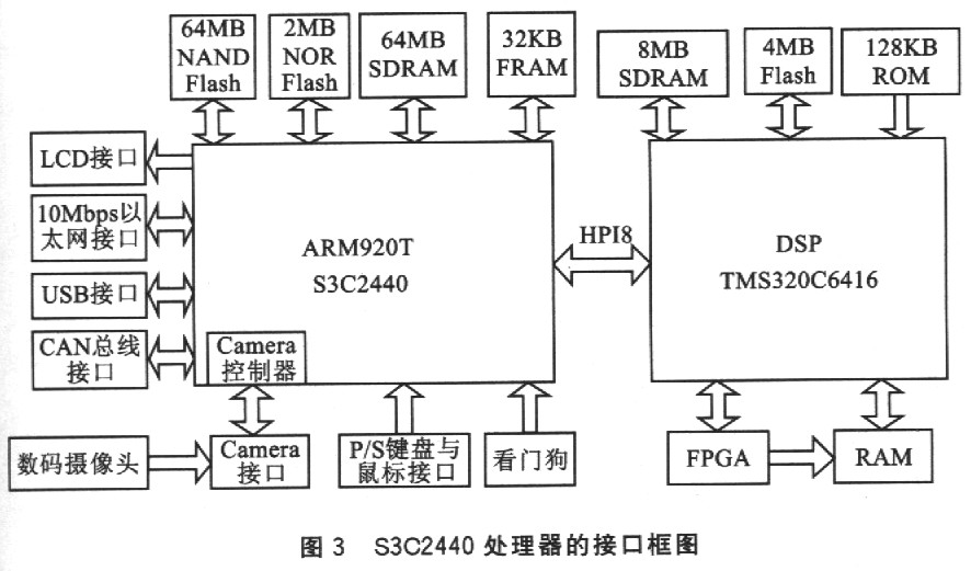 S3C2440处理器接口框图