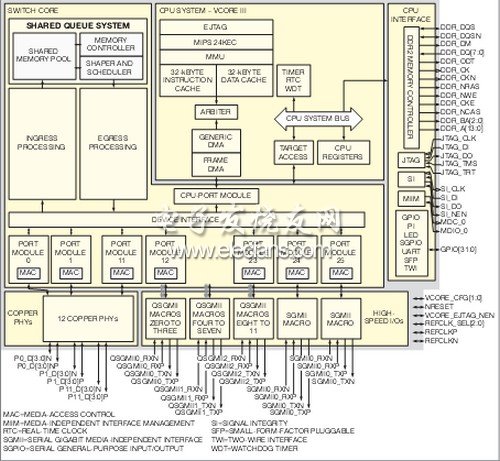 图1. Vitesse 7427包括一个24端口交换机和MIPS处理器,集成了PHY和MAC。