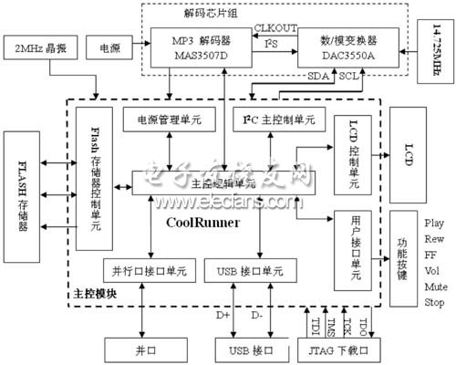 MP3应用开发板结构框图