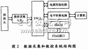 数据处理与数控系统图
