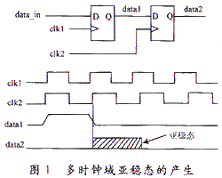 时钟域转换中亚稳态的产生