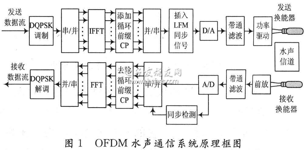 典型的OFDM水声通信系统原理框图
