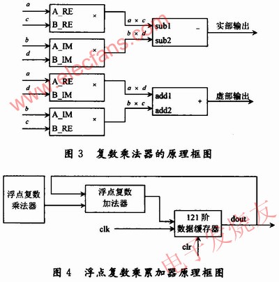 复数乘法器的工作原理 www.elecfans.com