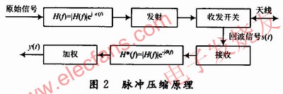 基于匹配滤波理论实现数字脉冲压缩的原理 www.elecfans.com